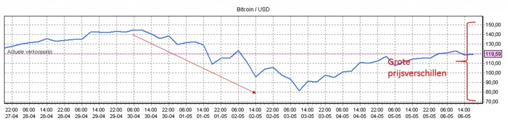 bitcoins verkopen 2