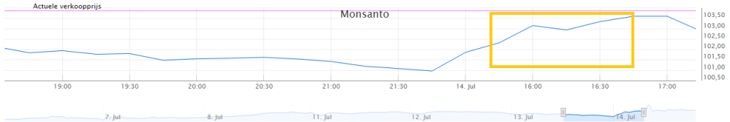 Koersverloop Monsanto