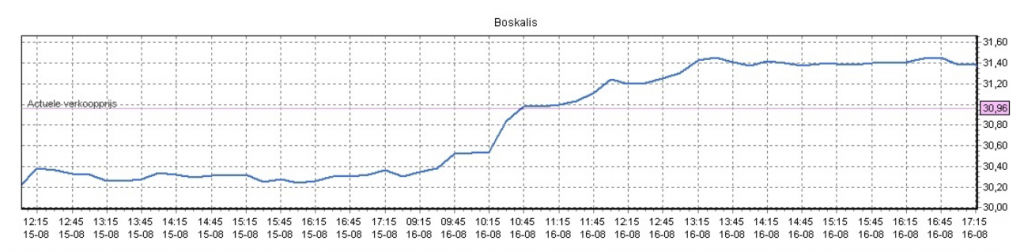 aandelen Boskalis kopen
