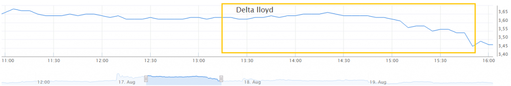 Delta Lloyd koersverloop
