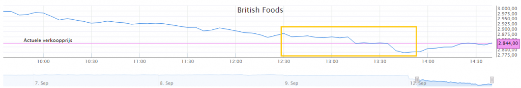 British Foods koersverloop